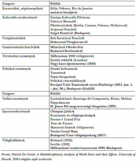  1. táblázat: Megarendezvények lehetséges csoportosítása